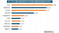 类品牌热度榜一样